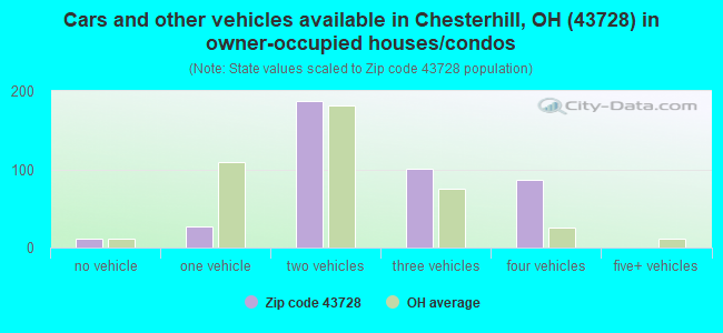 Cars and other vehicles available in Chesterhill, OH (43728) in owner-occupied houses/condos