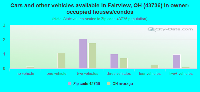Cars and other vehicles available in Fairview, OH (43736) in owner-occupied houses/condos