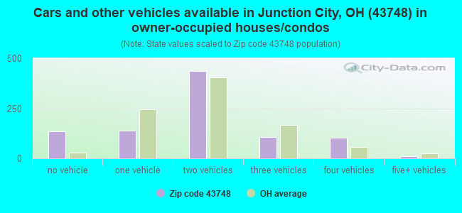 Cars and other vehicles available in Junction City, OH (43748) in owner-occupied houses/condos