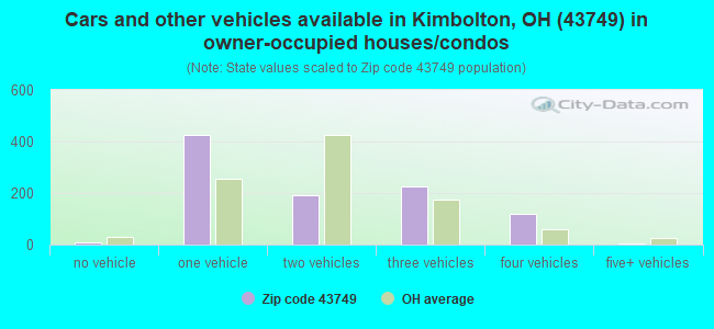 Cars and other vehicles available in Kimbolton, OH (43749) in owner-occupied houses/condos