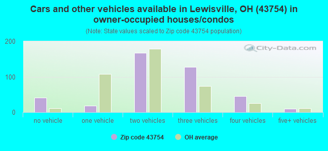 Cars and other vehicles available in Lewisville, OH (43754) in owner-occupied houses/condos