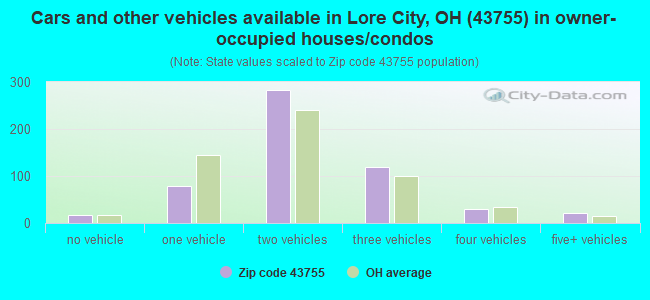Cars and other vehicles available in Lore City, OH (43755) in owner-occupied houses/condos
