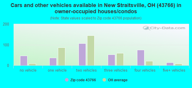 Cars and other vehicles available in New Straitsville, OH (43766) in owner-occupied houses/condos