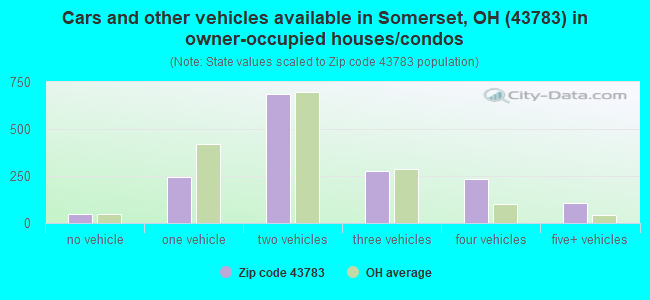 Cars and other vehicles available in Somerset, OH (43783) in owner-occupied houses/condos