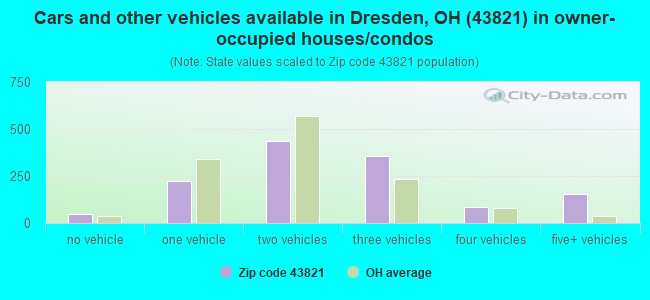 Cars and other vehicles available in Dresden, OH (43821) in owner-occupied houses/condos