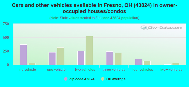 Cars and other vehicles available in Fresno, OH (43824) in owner-occupied houses/condos