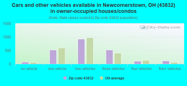 Cars and other vehicles available in Newcomerstown, OH (43832) in owner-occupied houses/condos