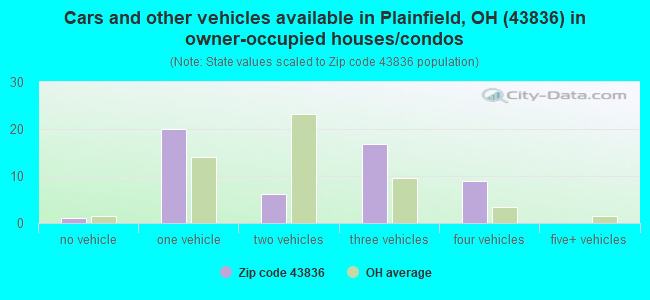 Cars and other vehicles available in Plainfield, OH (43836) in owner-occupied houses/condos