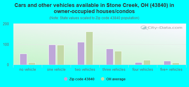 Cars and other vehicles available in Stone Creek, OH (43840) in owner-occupied houses/condos