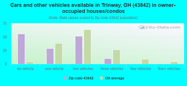 Cars and other vehicles available in Trinway, OH (43842) in owner-occupied houses/condos