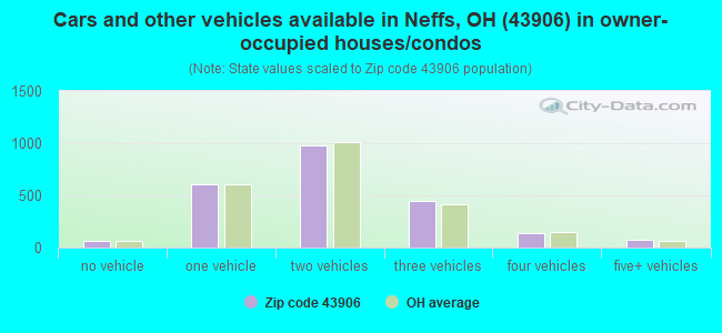 Cars and other vehicles available in Neffs, OH (43906) in owner-occupied houses/condos