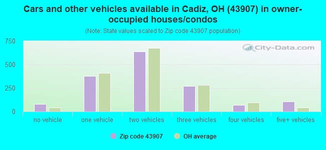 Cars and other vehicles available in Cadiz, OH (43907) in owner-occupied houses/condos