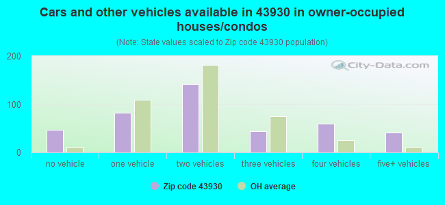 Cars and other vehicles available in 43930 in owner-occupied houses/condos