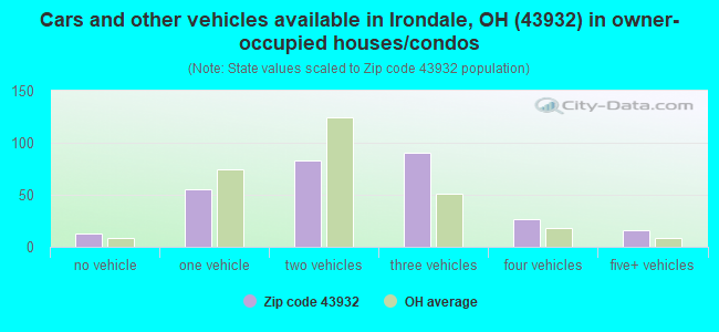 Cars and other vehicles available in Irondale, OH (43932) in owner-occupied houses/condos