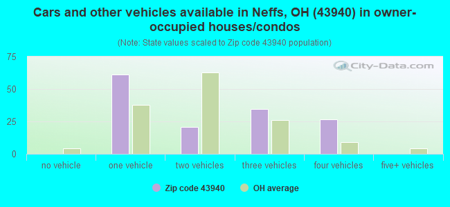 Cars and other vehicles available in Neffs, OH (43940) in owner-occupied houses/condos