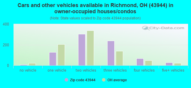 Cars and other vehicles available in Richmond, OH (43944) in owner-occupied houses/condos