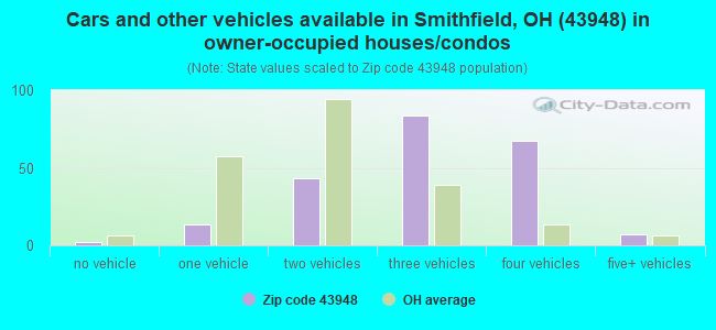 Cars and other vehicles available in Smithfield, OH (43948) in owner-occupied houses/condos