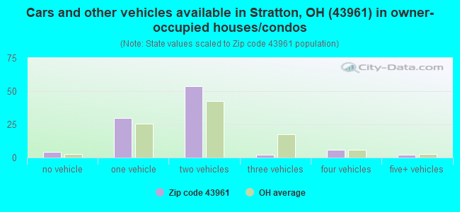 Cars and other vehicles available in Stratton, OH (43961) in owner-occupied houses/condos