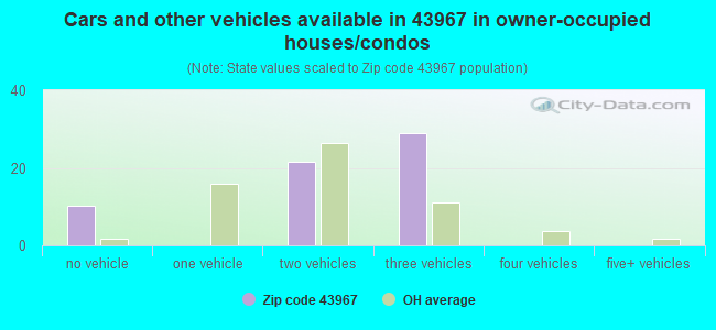 Cars and other vehicles available in 43967 in owner-occupied houses/condos