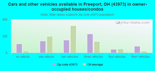 Cars and other vehicles available in Freeport, OH (43973) in owner-occupied houses/condos