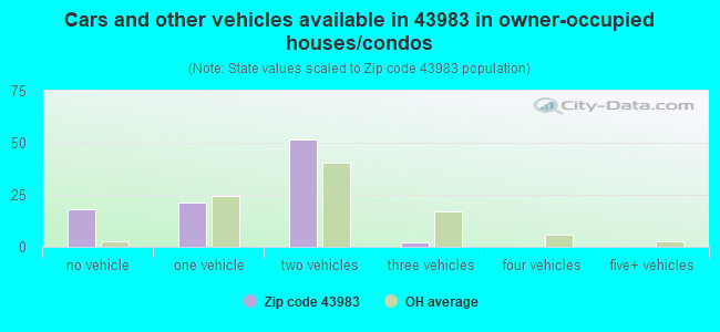 Cars and other vehicles available in 43983 in owner-occupied houses/condos