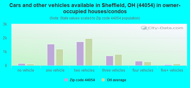 Cars and other vehicles available in Sheffield, OH (44054) in owner-occupied houses/condos
