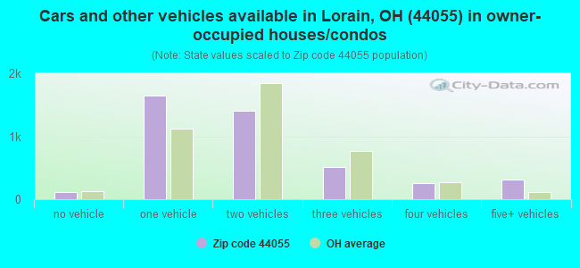 Cars and other vehicles available in Lorain, OH (44055) in owner-occupied houses/condos
