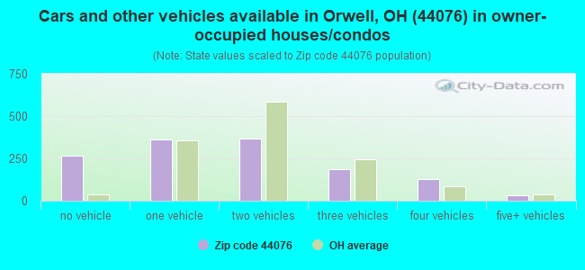 Cars and other vehicles available in Orwell, OH (44076) in owner-occupied houses/condos