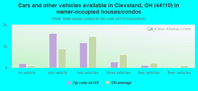 Cars and other vehicles available in Cleveland, OH (44110) in owner-occupied houses/condos