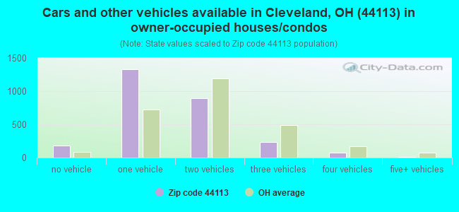 Cars and other vehicles available in Cleveland, OH (44113) in owner-occupied houses/condos