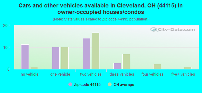 Cars and other vehicles available in Cleveland, OH (44115) in owner-occupied houses/condos