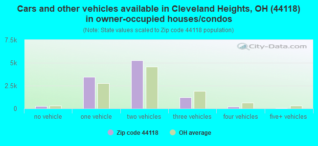Cars and other vehicles available in Cleveland Heights, OH (44118) in owner-occupied houses/condos