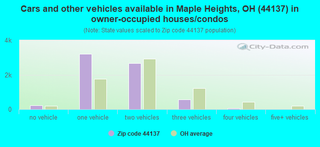 Cars and other vehicles available in Maple Heights, OH (44137) in owner-occupied houses/condos
