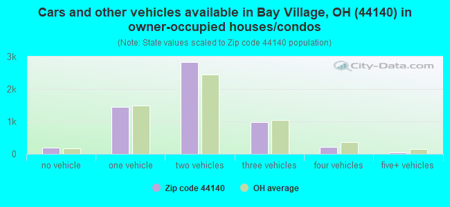 Cars and other vehicles available in Bay Village, OH (44140) in owner-occupied houses/condos