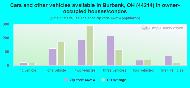 Cars and other vehicles available in Burbank, OH (44214) in owner-occupied houses/condos