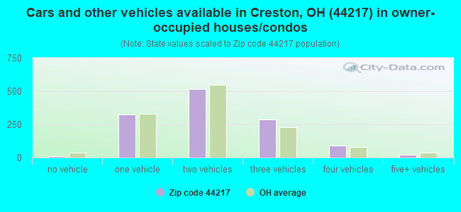 Cars and other vehicles available in Creston, OH (44217) in owner-occupied houses/condos