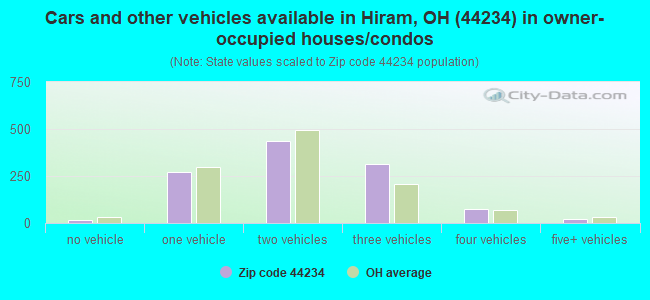 Cars and other vehicles available in Hiram, OH (44234) in owner-occupied houses/condos