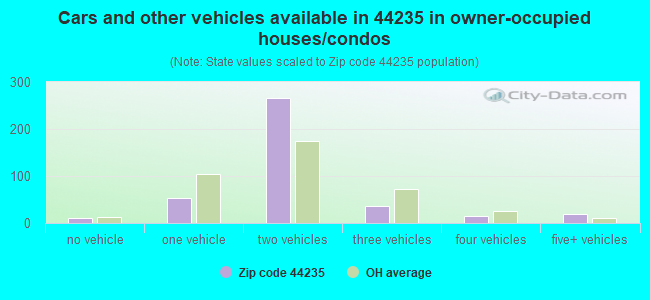 Cars and other vehicles available in 44235 in owner-occupied houses/condos
