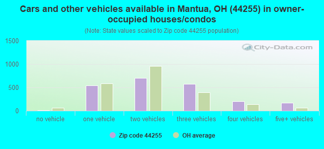 Cars and other vehicles available in Mantua, OH (44255) in owner-occupied houses/condos