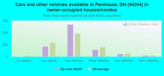 Cars and other vehicles available in Peninsula, OH (44264) in owner-occupied houses/condos