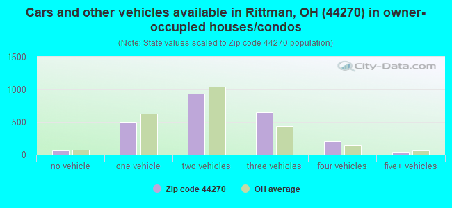 Cars and other vehicles available in Rittman, OH (44270) in owner-occupied houses/condos
