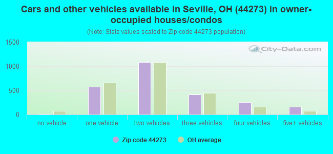 Cars and other vehicles available in Seville, OH (44273) in owner-occupied houses/condos