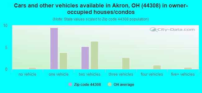 Cars and other vehicles available in Akron, OH (44308) in owner-occupied houses/condos