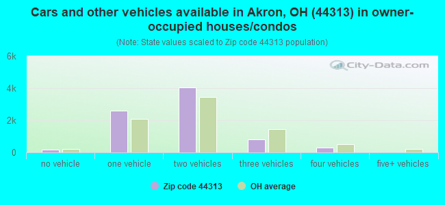 Cars and other vehicles available in Akron, OH (44313) in owner-occupied houses/condos