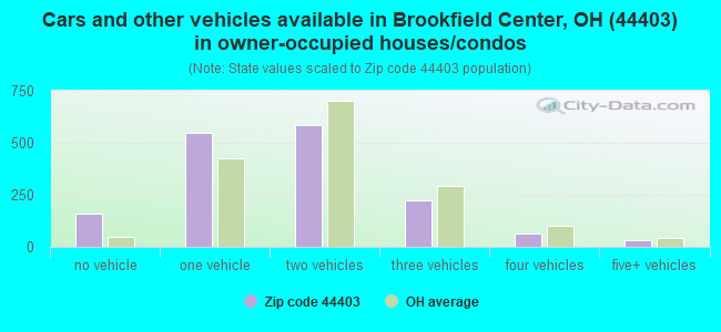 Cars and other vehicles available in Brookfield Center, OH (44403) in owner-occupied houses/condos