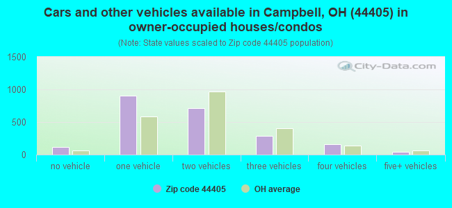 Cars and other vehicles available in Campbell, OH (44405) in owner-occupied houses/condos