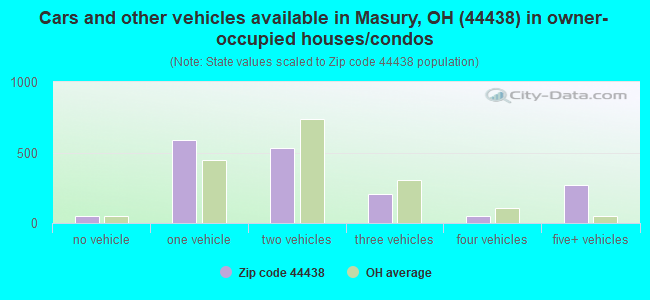 Cars and other vehicles available in Masury, OH (44438) in owner-occupied houses/condos