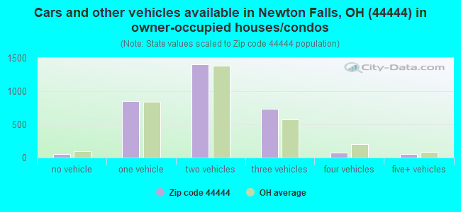 Cars and other vehicles available in Newton Falls, OH (44444) in owner-occupied houses/condos