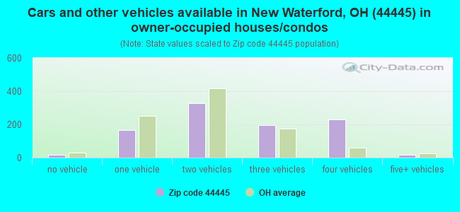 Cars and other vehicles available in New Waterford, OH (44445) in owner-occupied houses/condos