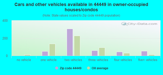 Cars and other vehicles available in 44449 in owner-occupied houses/condos